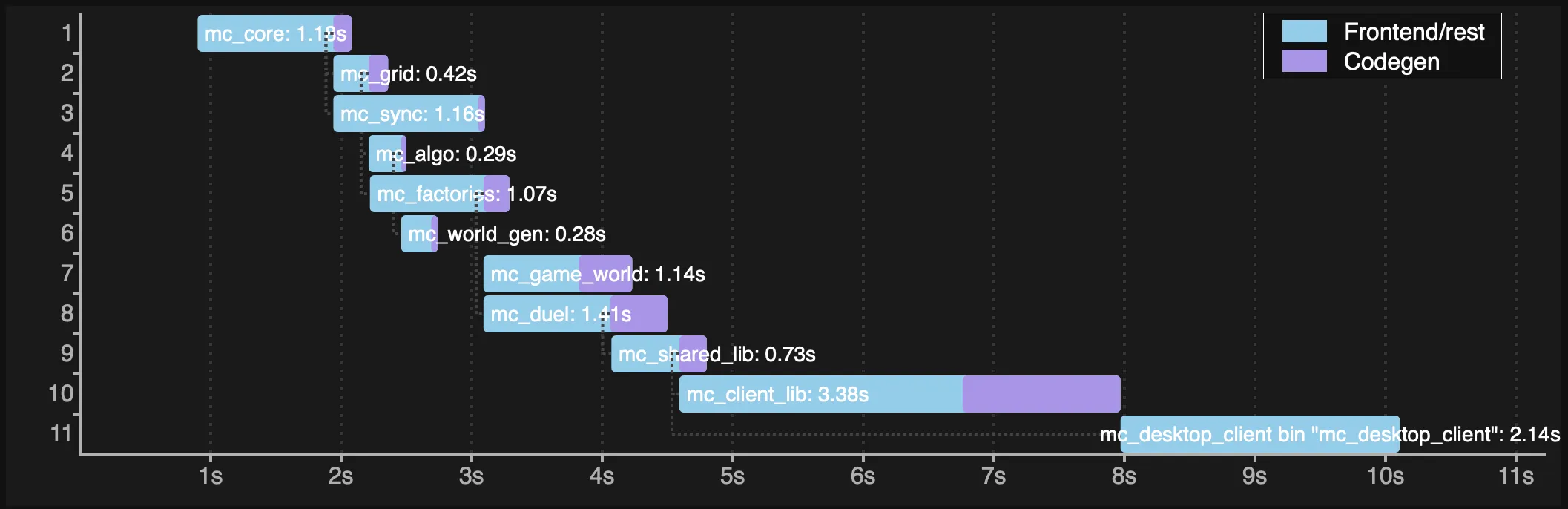 Timings after the refactor