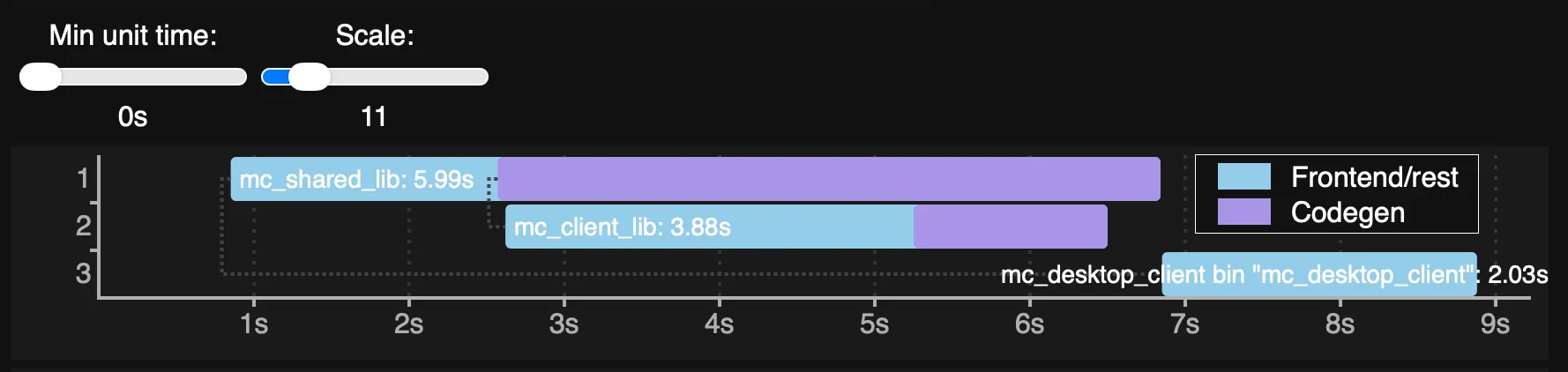 Timings before the refactor