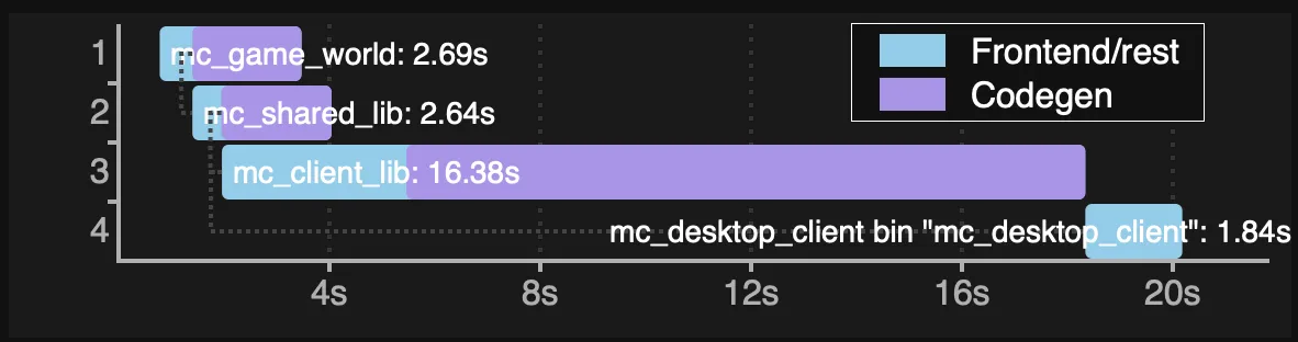 Timings after the refactor