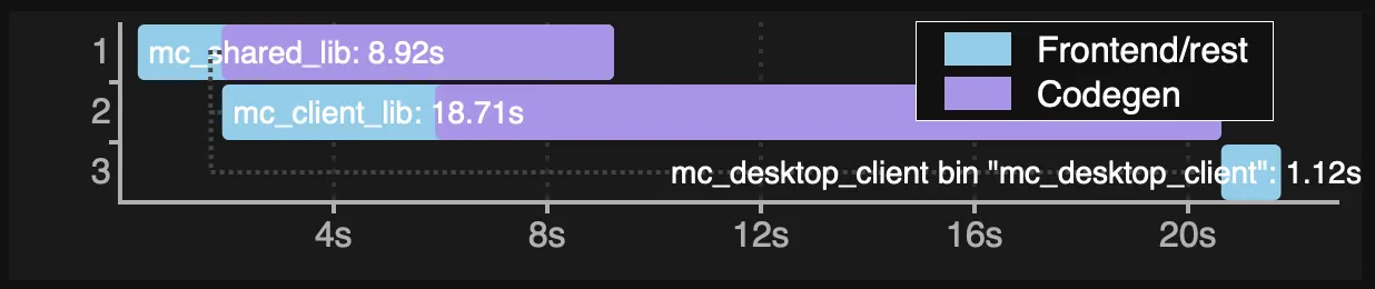 Timings before the refactor