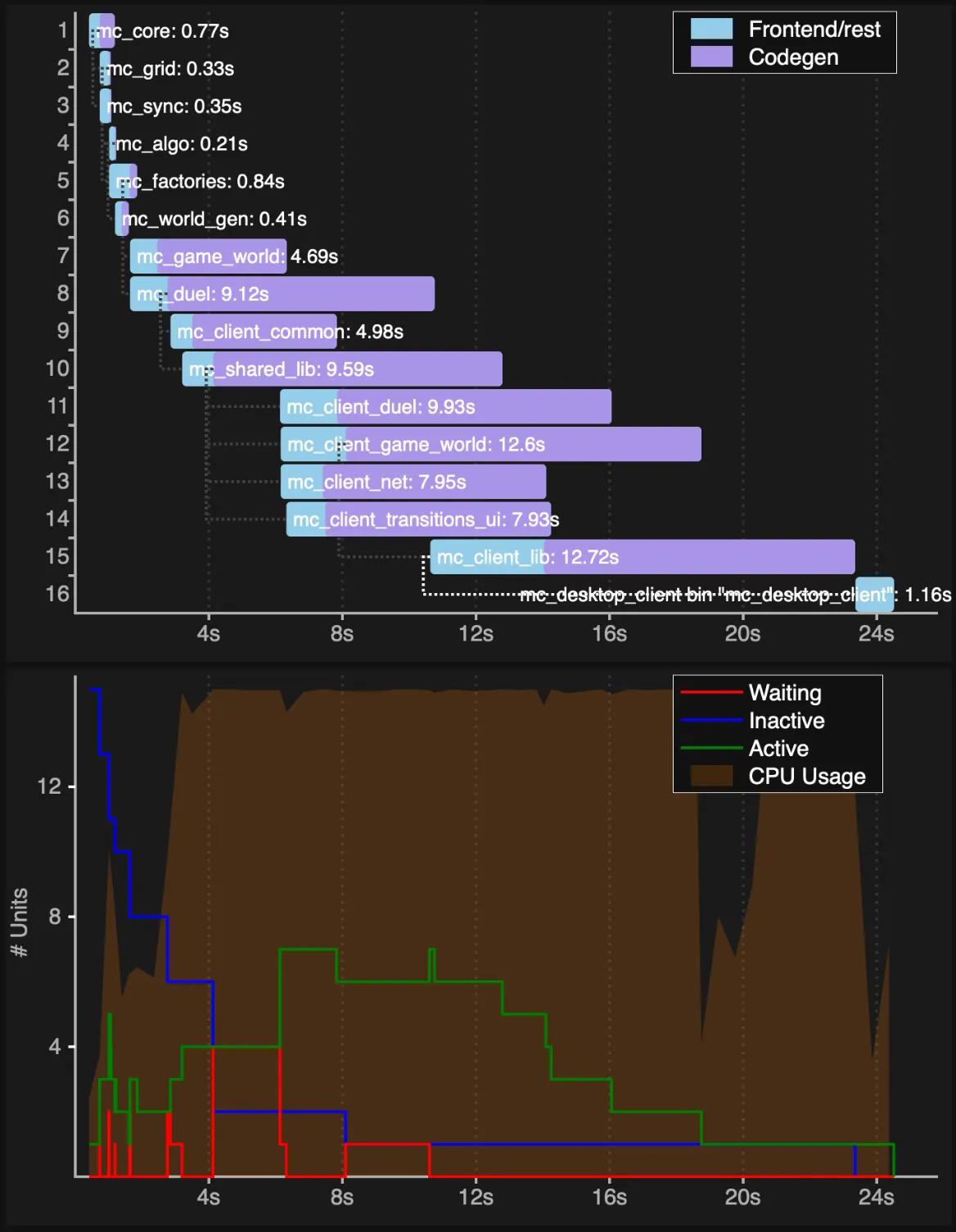 Timings after the refactor