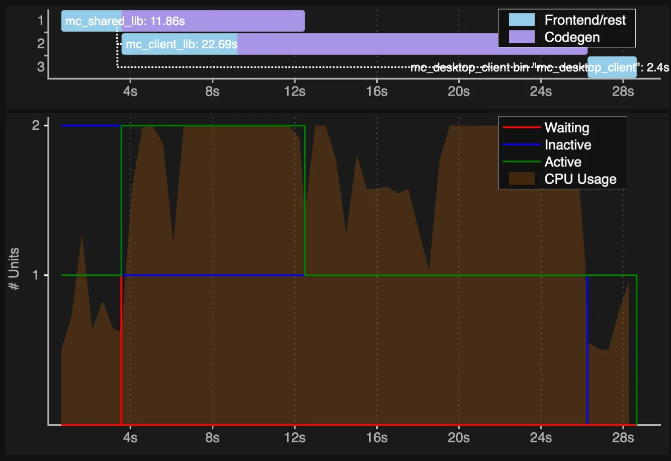Timings before the refactor