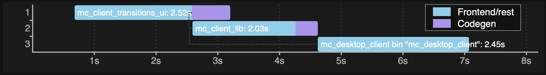 Timings after the refactor