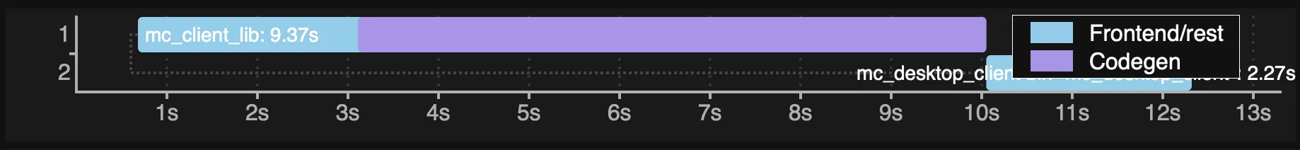 Timings before the refactor